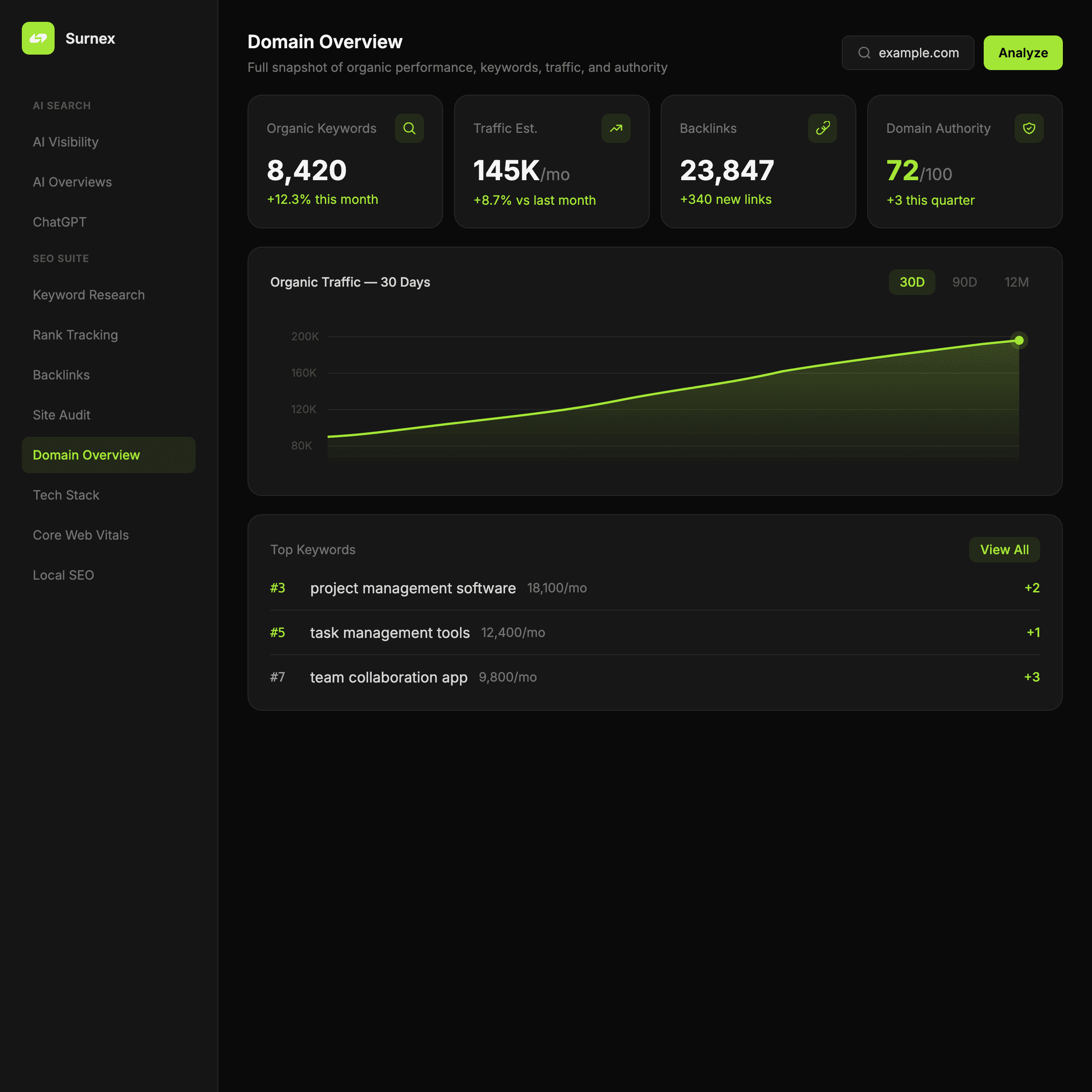 Surnex Domain Overview dashboard