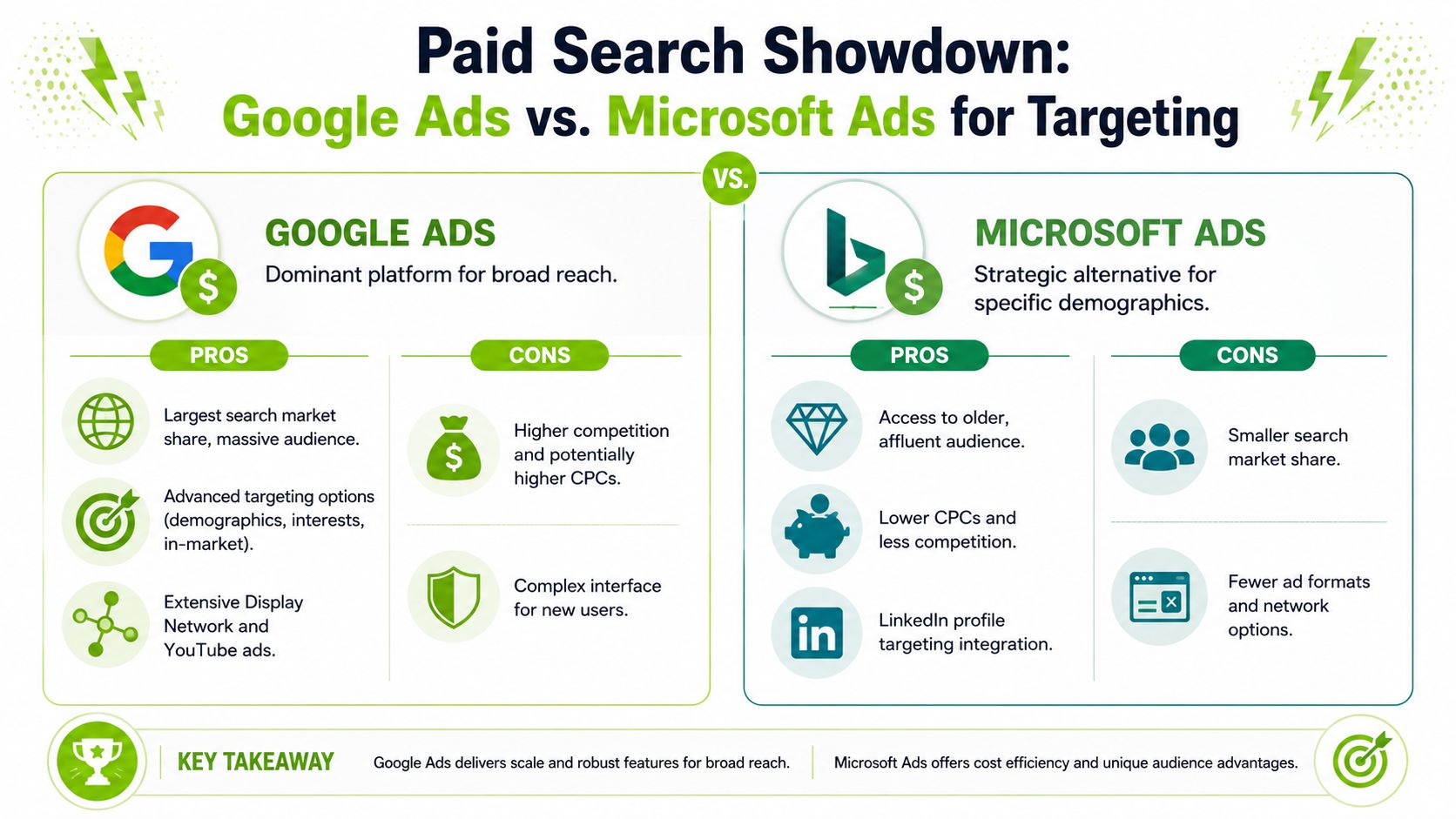 An infographic comparing Google Ads and Microsoft Ads, detailing the pros and cons of each platform.