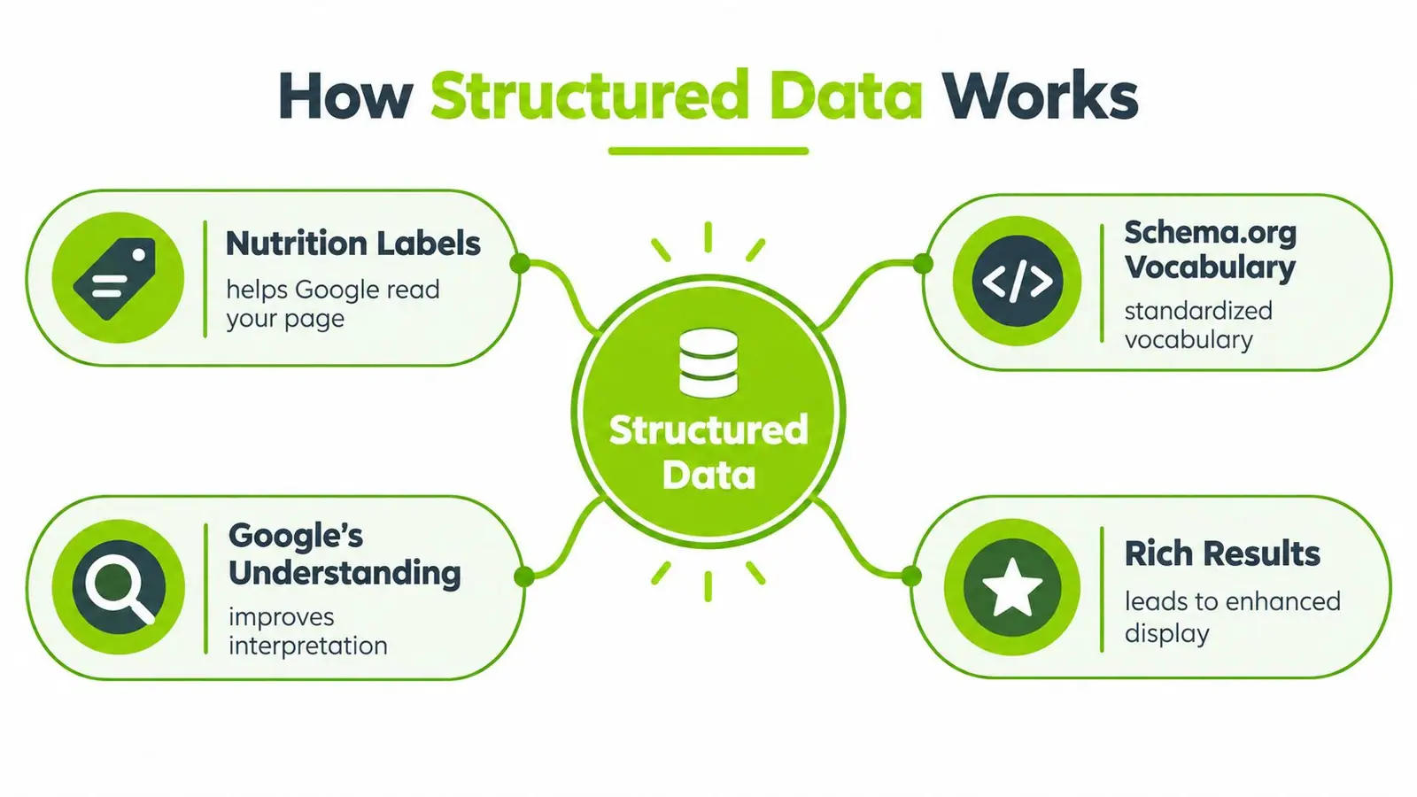 A diagram illustrating how structured data helps search engines understand and display content more effectively.