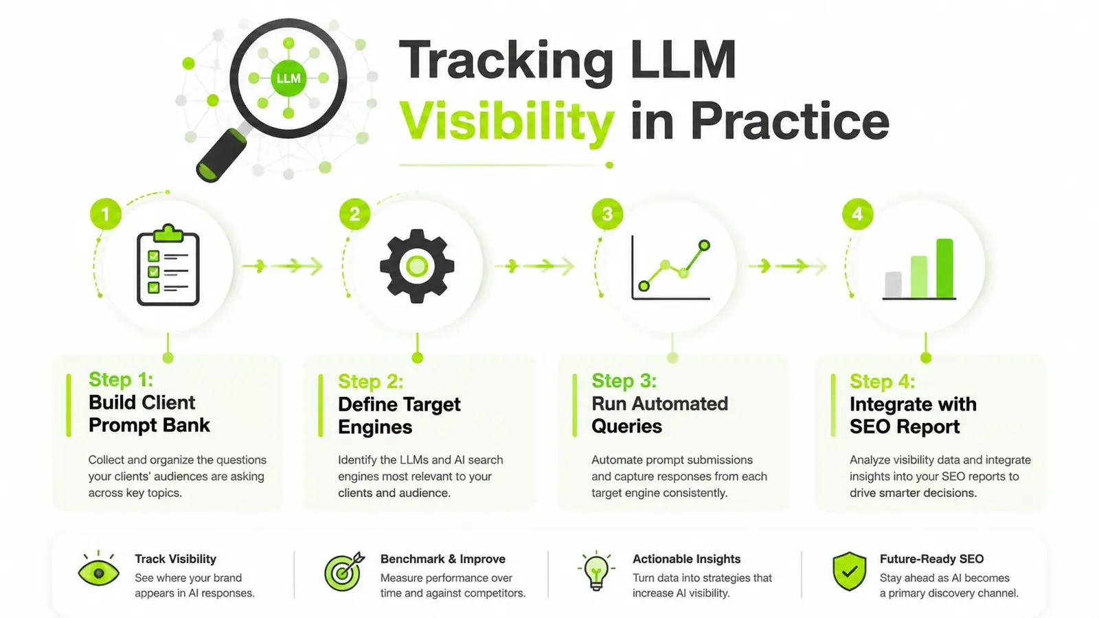 A four-step infographic illustrating a process for tracking brand visibility and rankings within LLM search results.