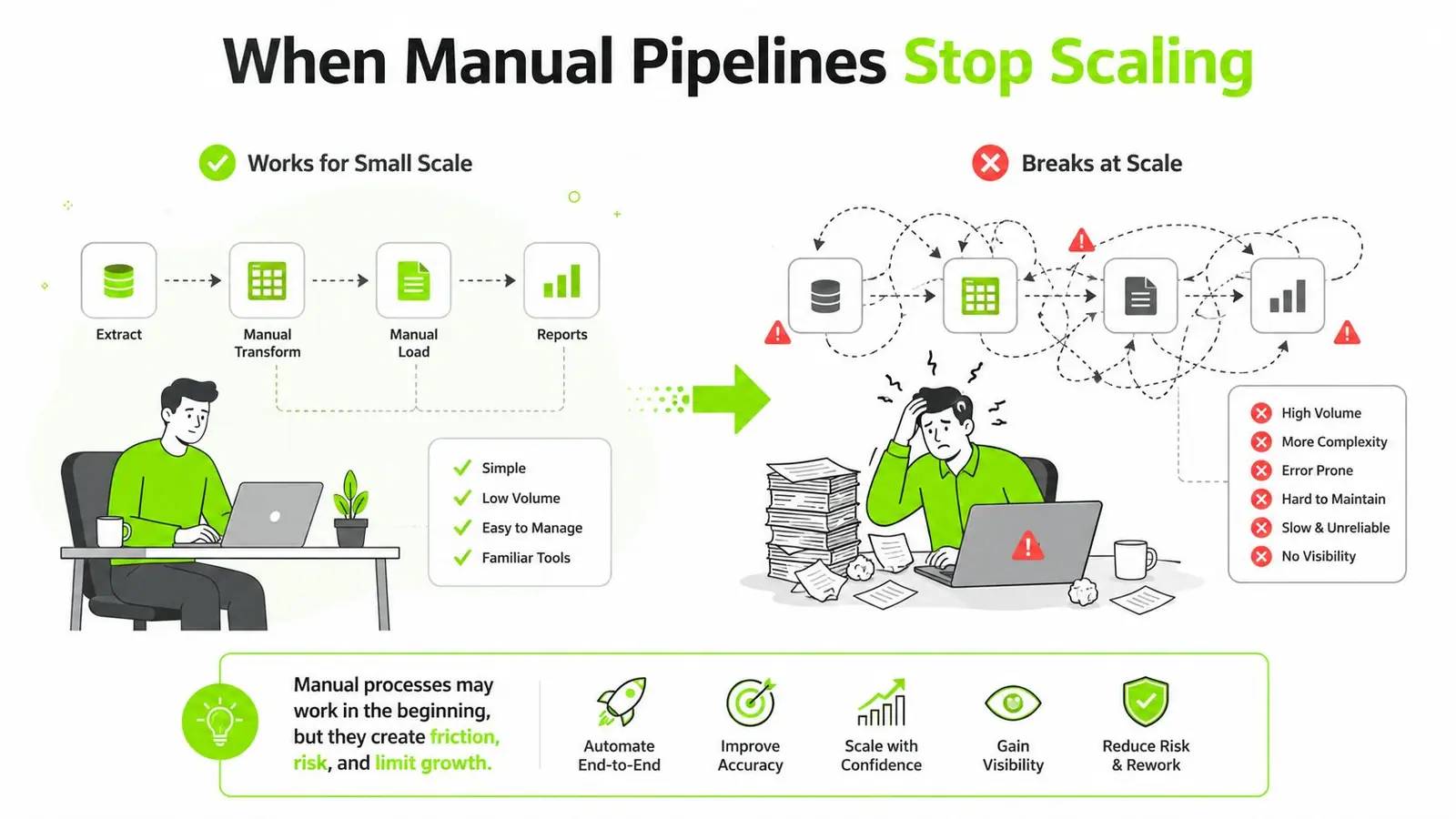A diagram comparing manual data pipelines working at small scale versus breaking under high volume and complexity.