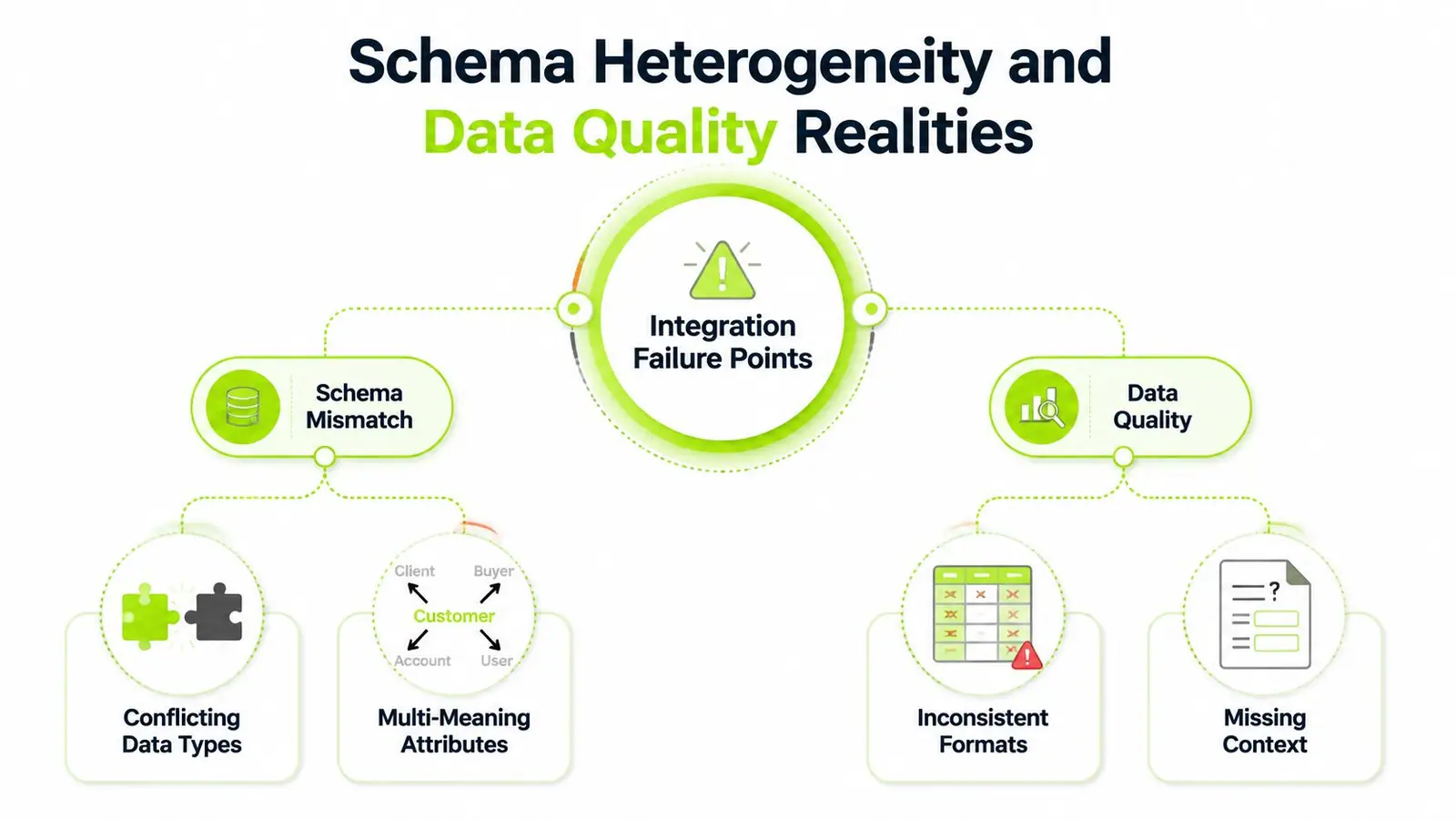 A diagram illustrating data integration failure points caused by schema mismatches and poor data quality issues.