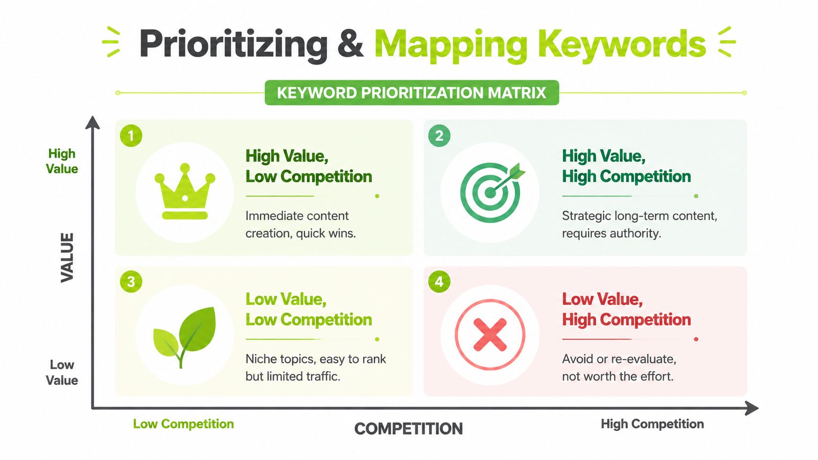 A 2x2 matrix chart for SEO professionals to prioritize and map website keywords by value and competition.