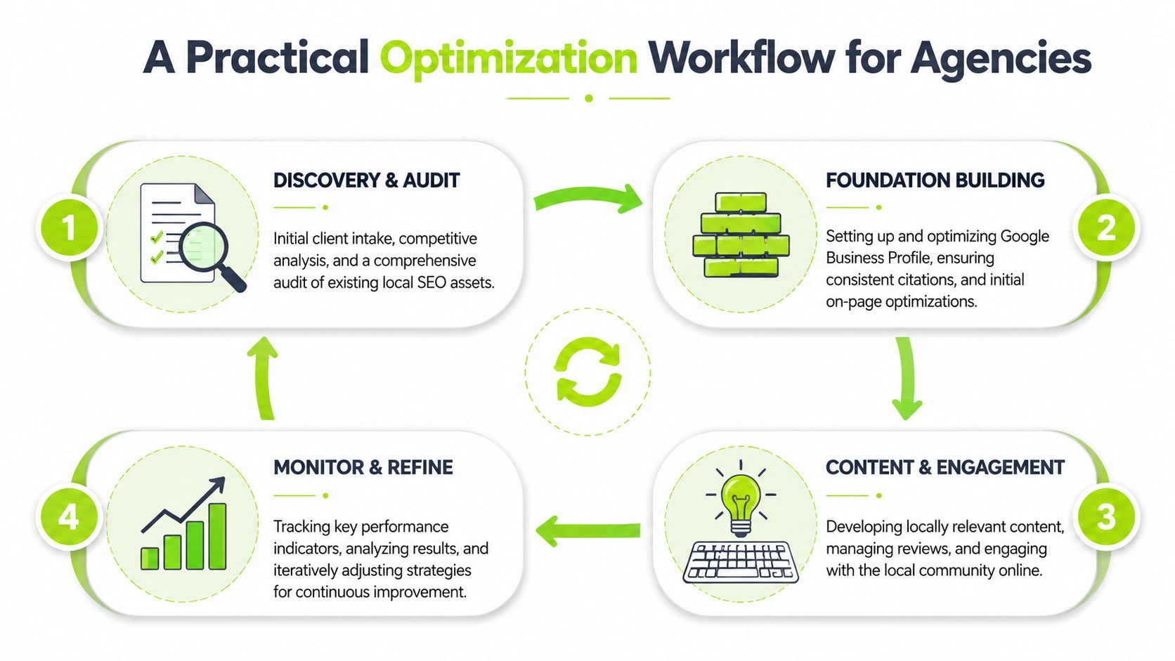 A cyclical four-step workflow diagram for local search engine optimization agencies titled A Practical Optimization Workflow.