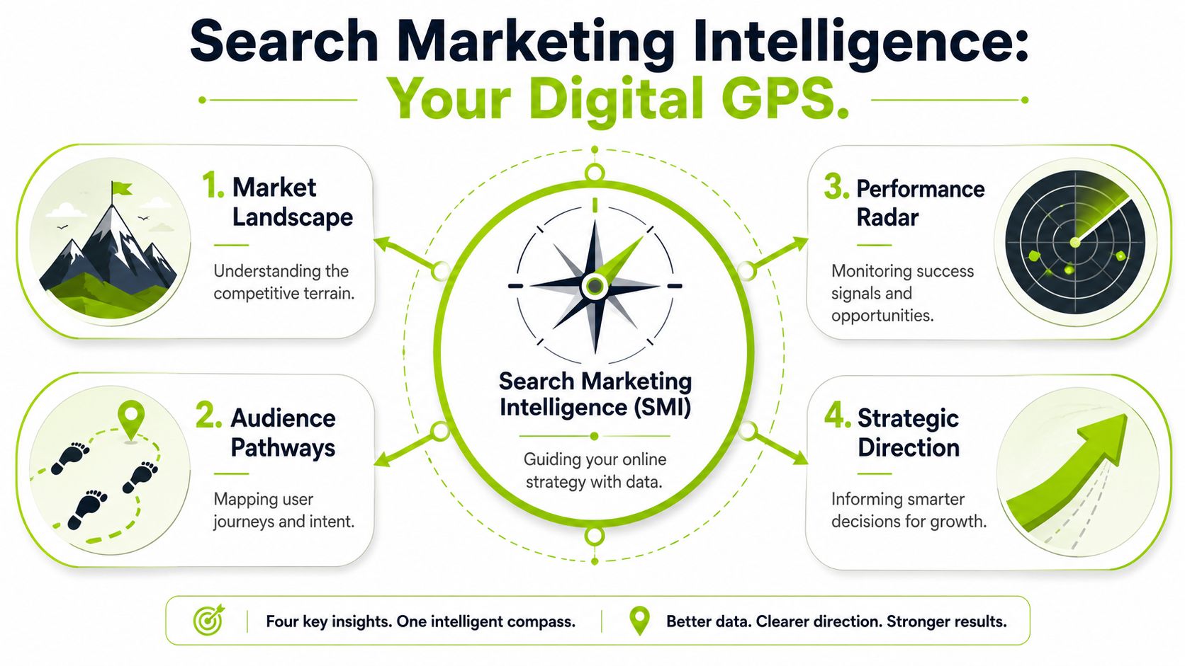 An infographic titled Search Marketing Intelligence explaining four key components for effective digital marketing strategy.