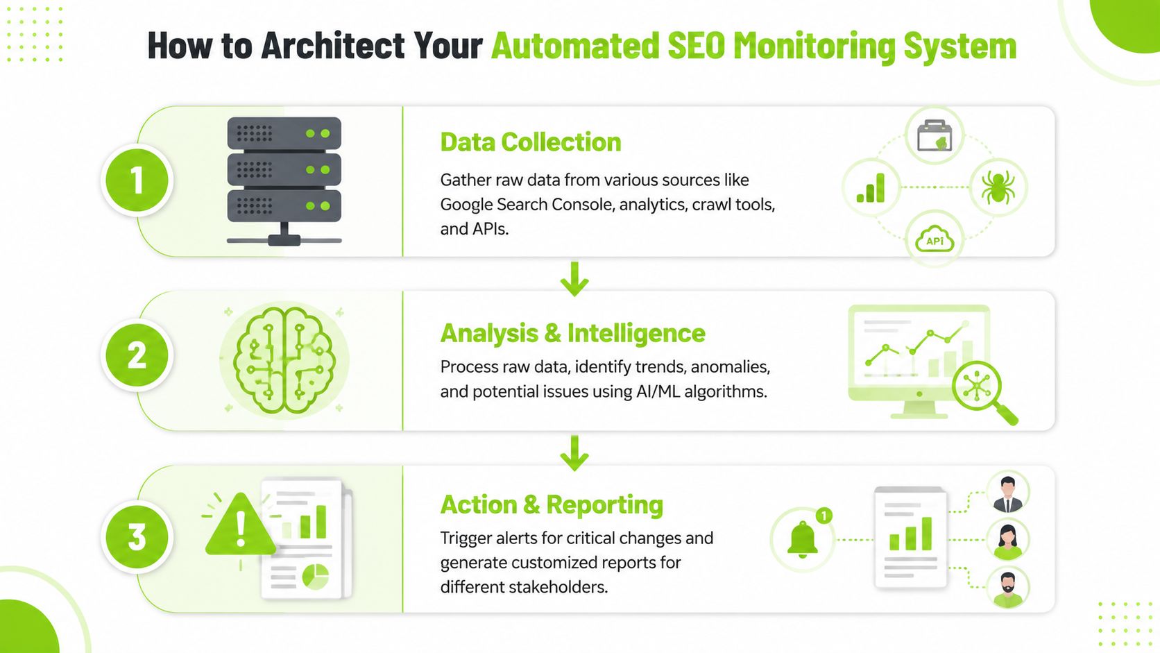 A three-step infographic showing the process of building an automated SEO monitoring system for data analysis.