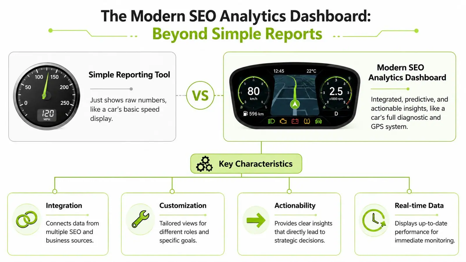 An infographic comparing a simple reporting tool to a comprehensive modern SEO analytics dashboard.