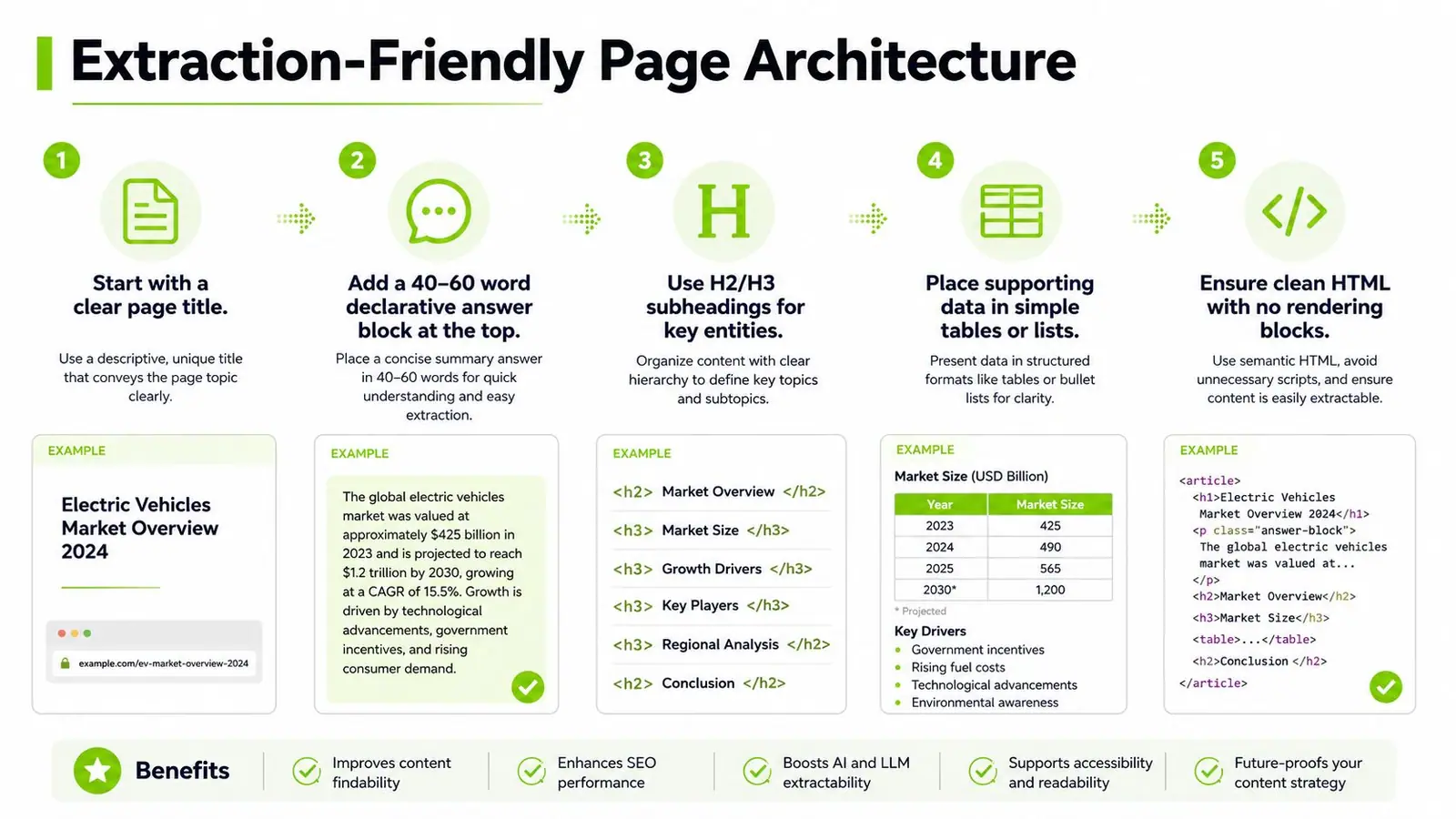 A diagram outlining five steps to create an extraction-friendly web page architecture for AI and SEO optimization.