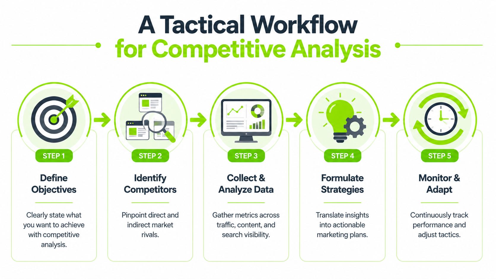 A five-step tactical workflow infographic for conducting a competitive analysis for business growth strategies.