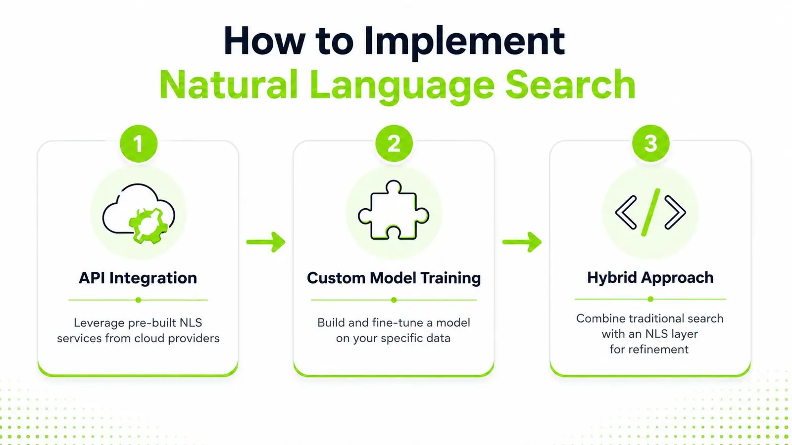 A diagram outlining the three main methods to implement natural language search: API integration, custom model training, and a hybrid approach.