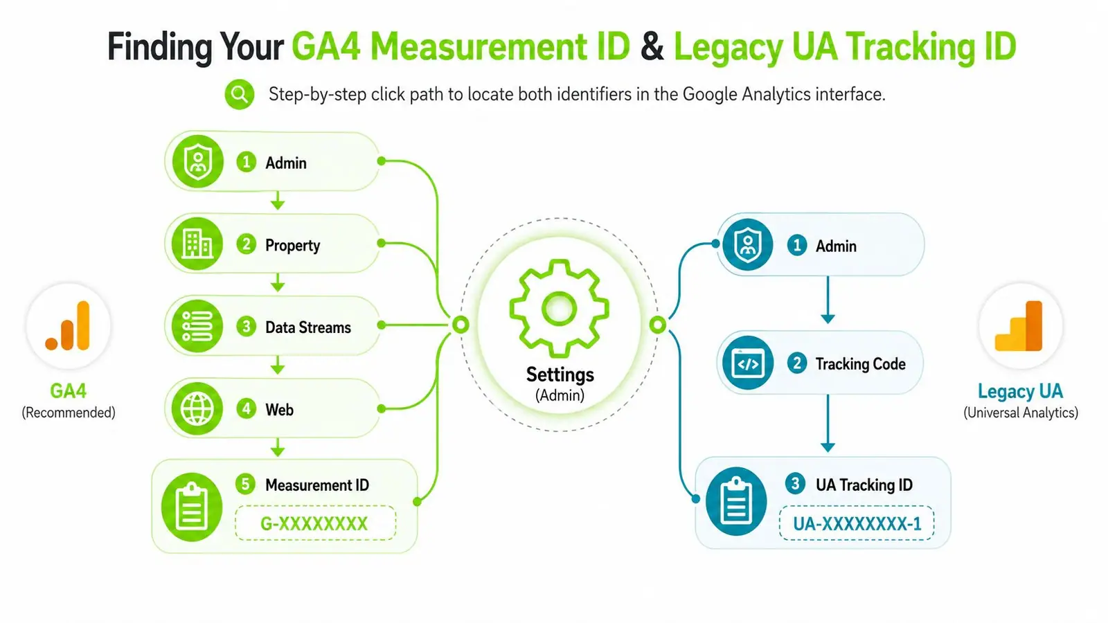 A diagram showing step-by-step instructions for finding Google Analytics 4 Measurement ID and Legacy UA Tracking IDs.