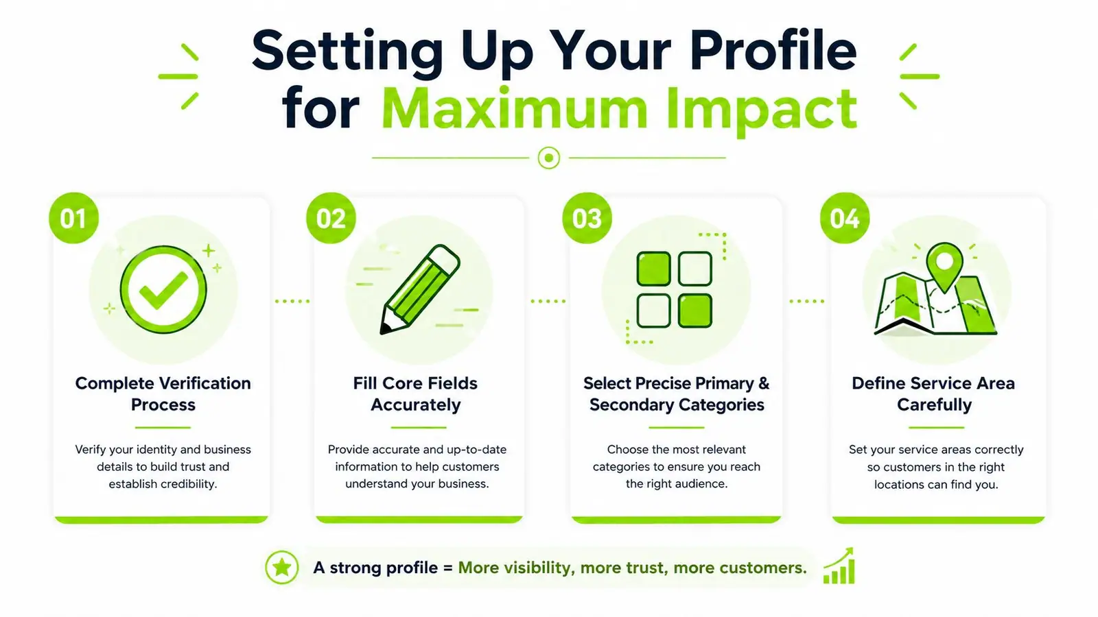 An infographic showing four essential steps for optimizing your Google Business Profile for better visibility.