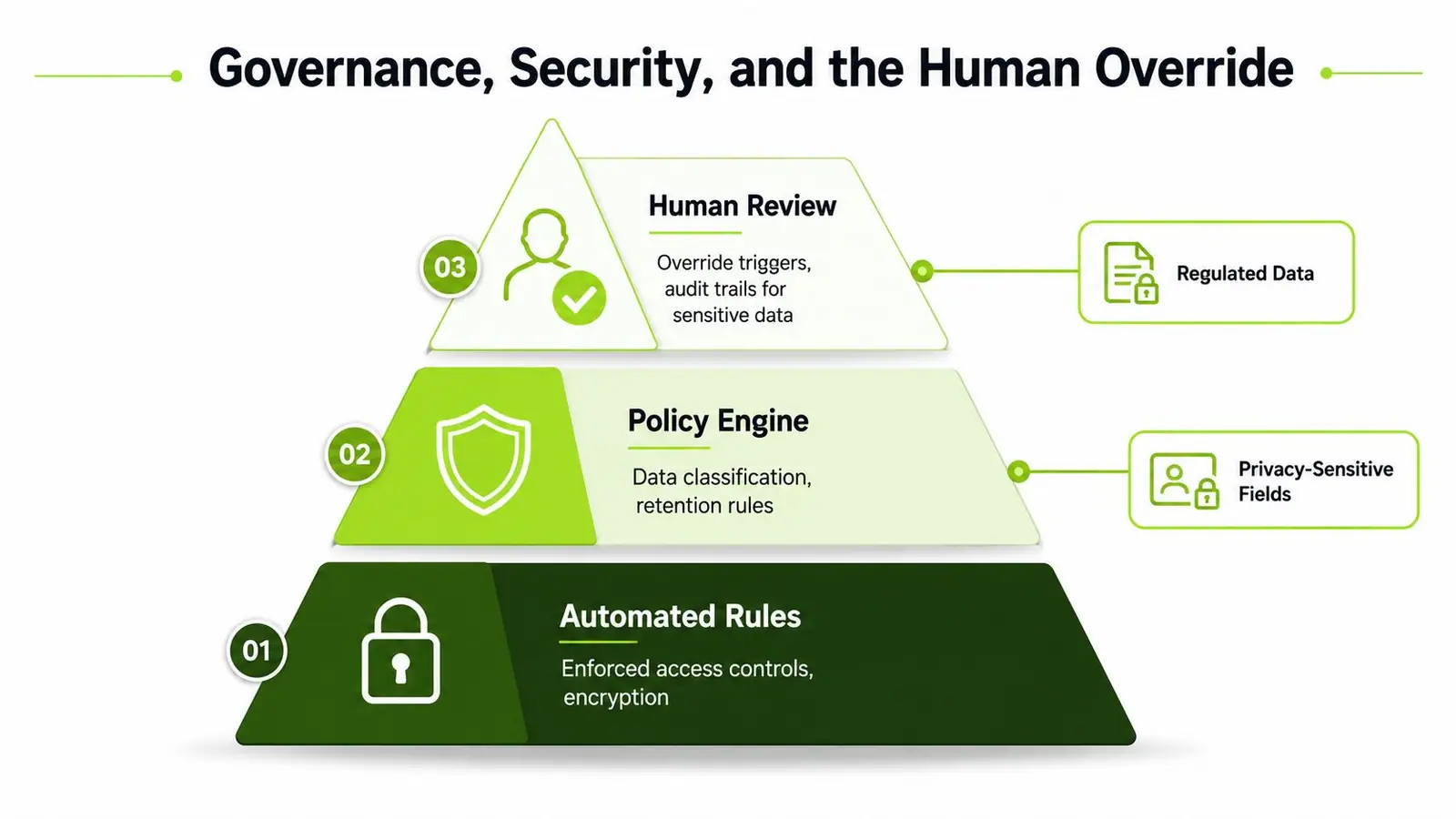 A hierarchical pyramid diagram illustrating governance, security, and human override in data pipeline automation processes.