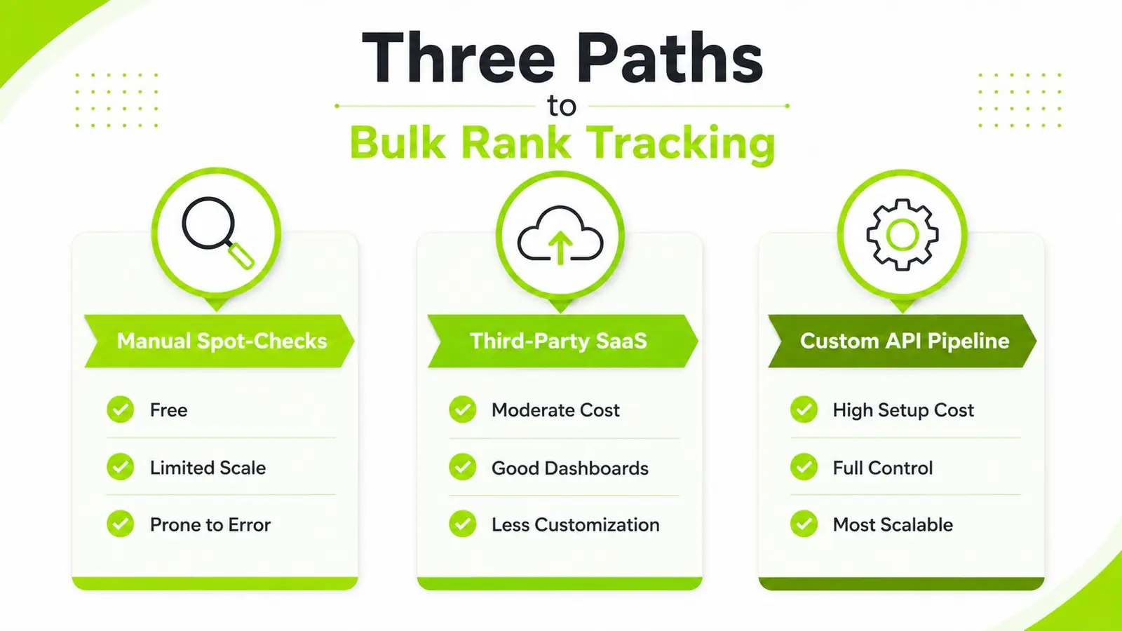 An infographic comparing three methods for bulk rank tracking: manual checks, third-party SaaS, and custom API pipelines.