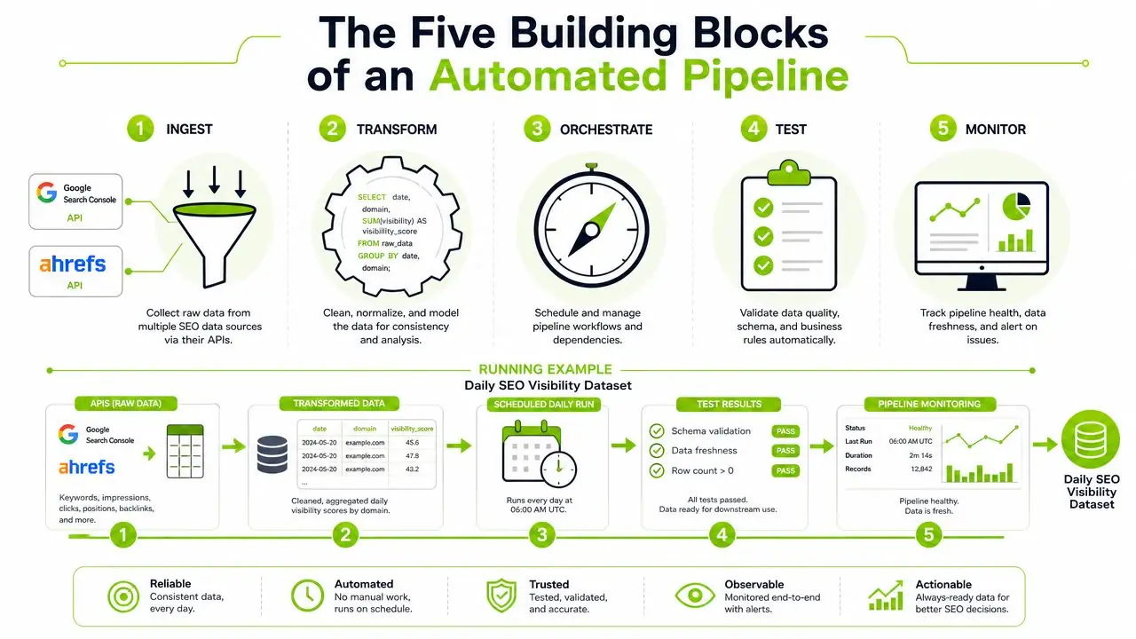 A diagram illustrating the five building blocks of an automated SEO data pipeline, from ingestion to monitoring.