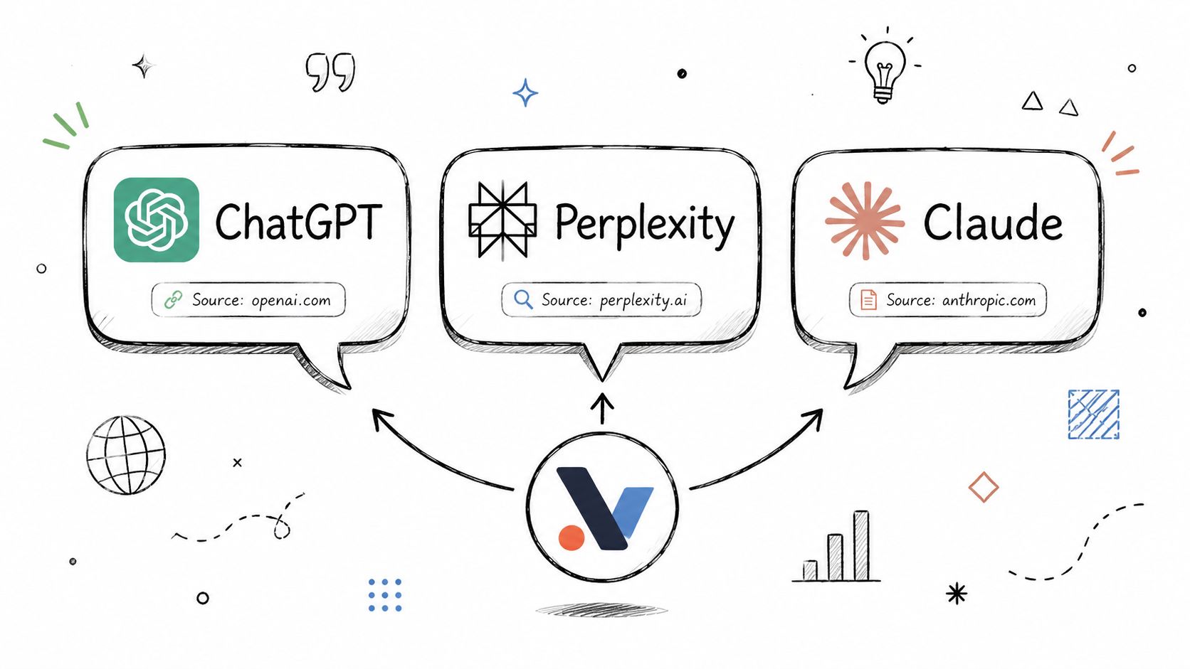 A graphic showing a central logo connecting to ChatGPT, Perplexity, and Claude AI chatbot platforms.