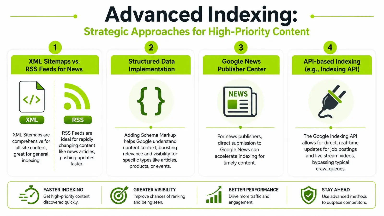An infographic detailing four advanced strategic approaches for high-priority website content indexing on search engines.