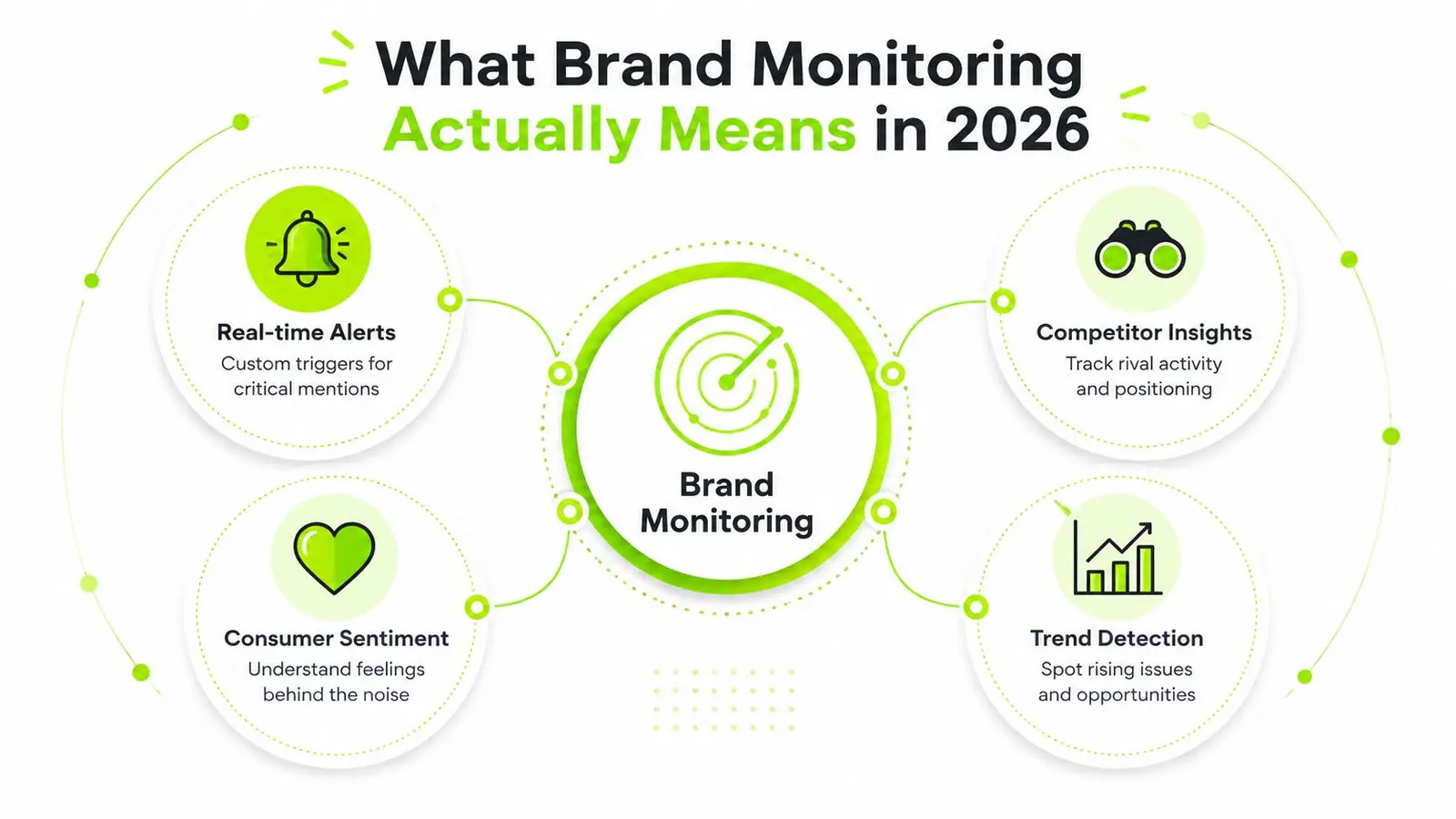 An infographic titled What Brand Monitoring Actually Means in 2026 showing four key pillars of brand tracking.