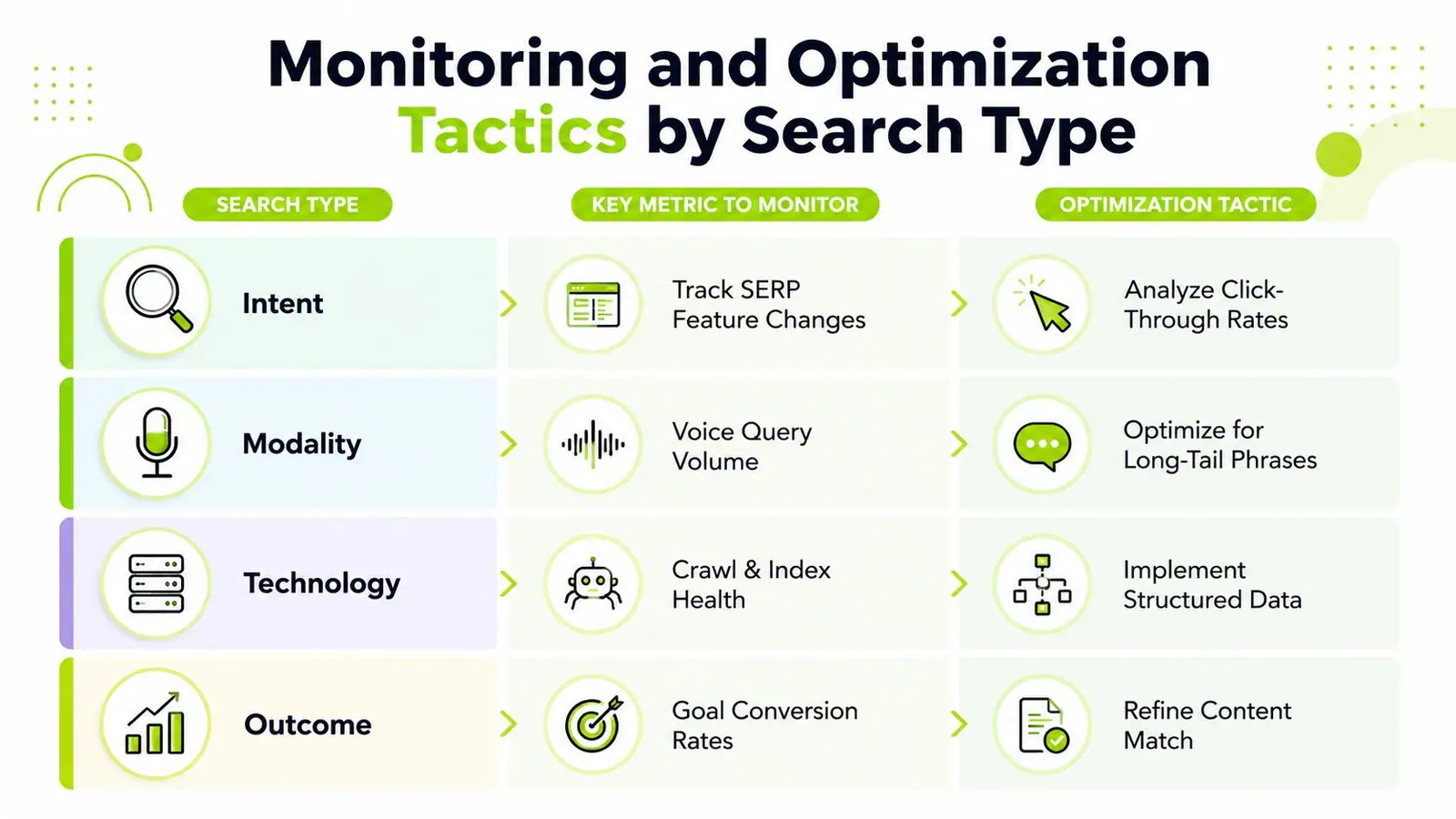 A chart illustrating monitoring and optimization tactics for different search types including intent, modality, technology, and outcome.