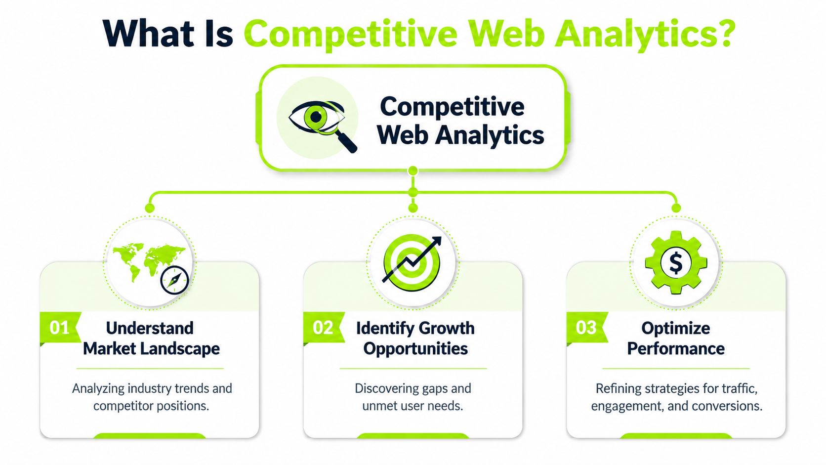 An infographic showing the definition and three main benefits of competitive web analytics for businesses.