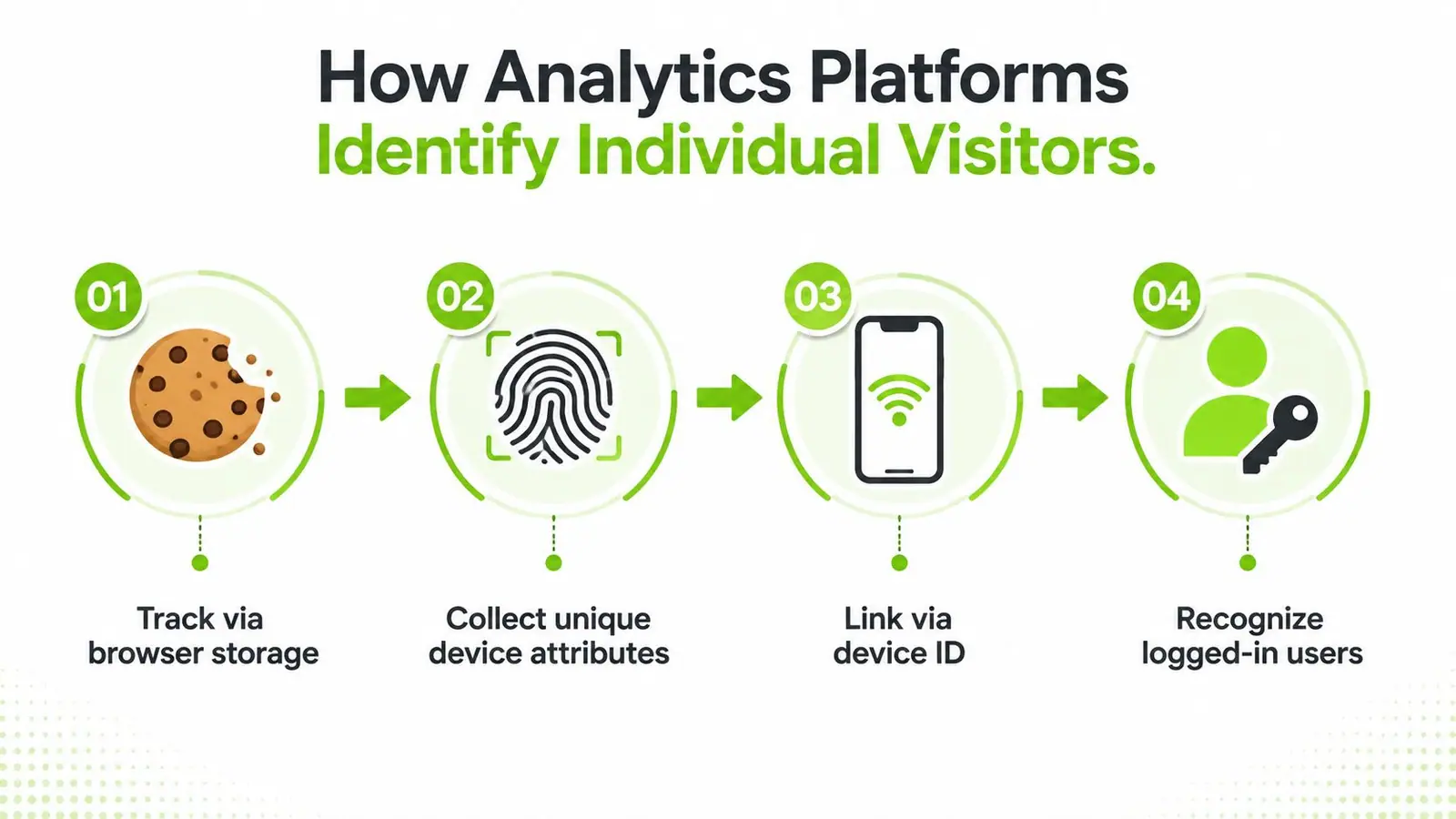 A four-step infographic explaining how analytics platforms identify individual visitors using cookies, device attributes, IDs, and logins.