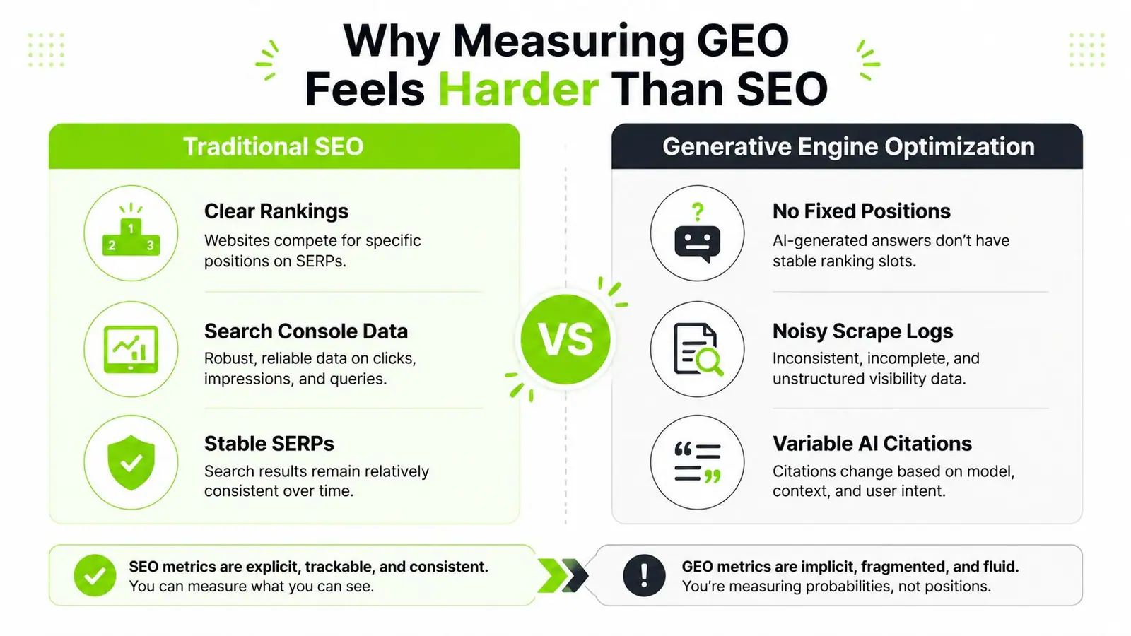 A comparison chart showing why Generative Engine Optimization is harder to measure than traditional SEO techniques.