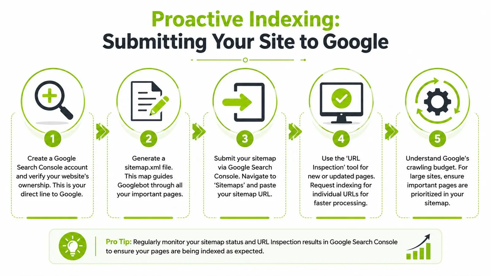 A five-step infographic guide explaining the proactive process of submitting a website for Google search indexing.