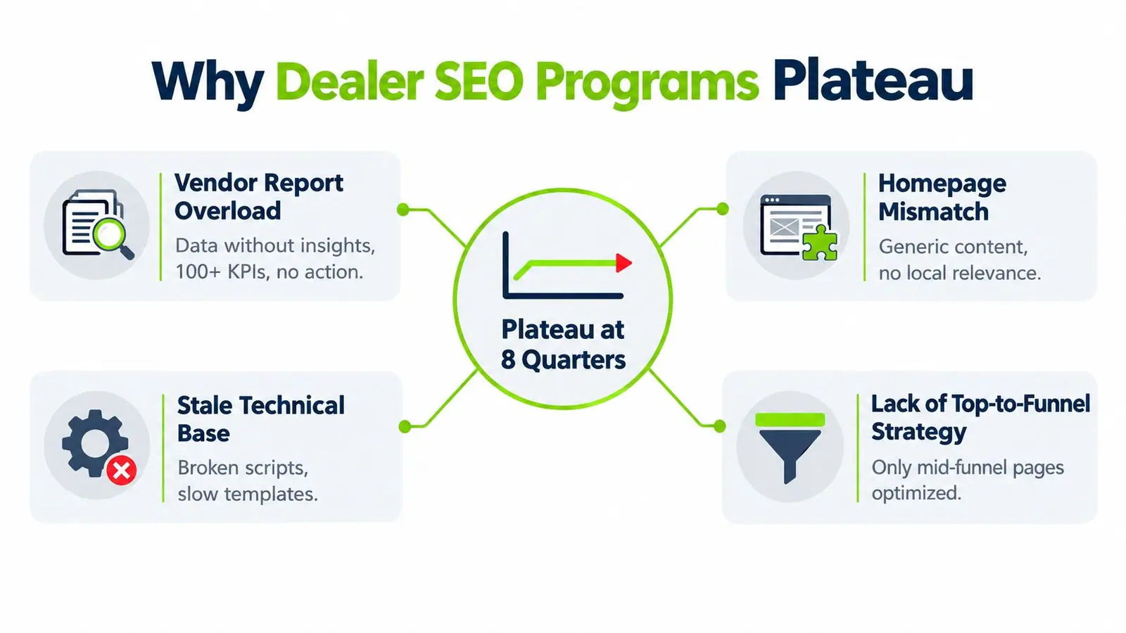 A diagram illustrating four common reasons why SEO programs for auto dealers plateau after eight quarters.
