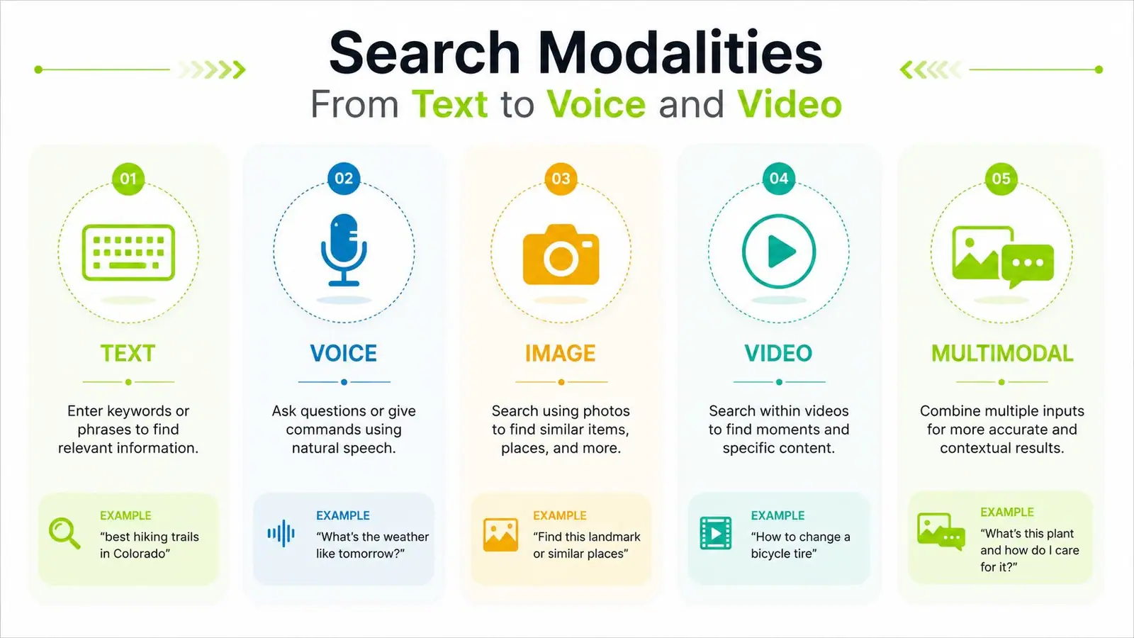 A diagram illustrating five different search modalities including text, voice, image, video, and multimodal search methods.