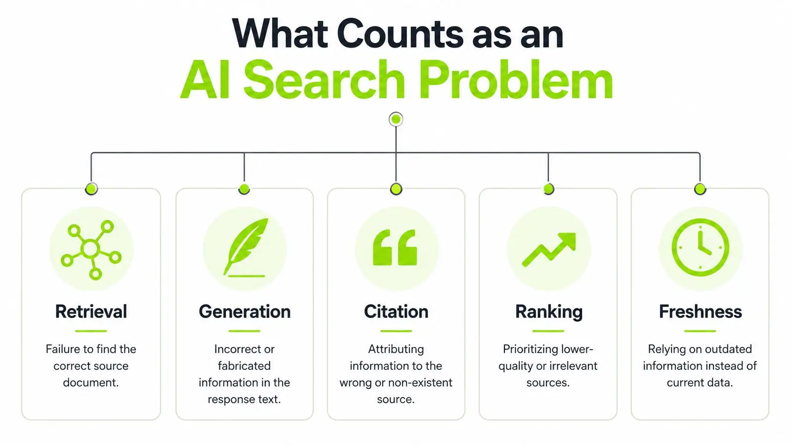 A diagram outlining five key challenges in AI search: retrieval, generation, citation, ranking, and freshness.