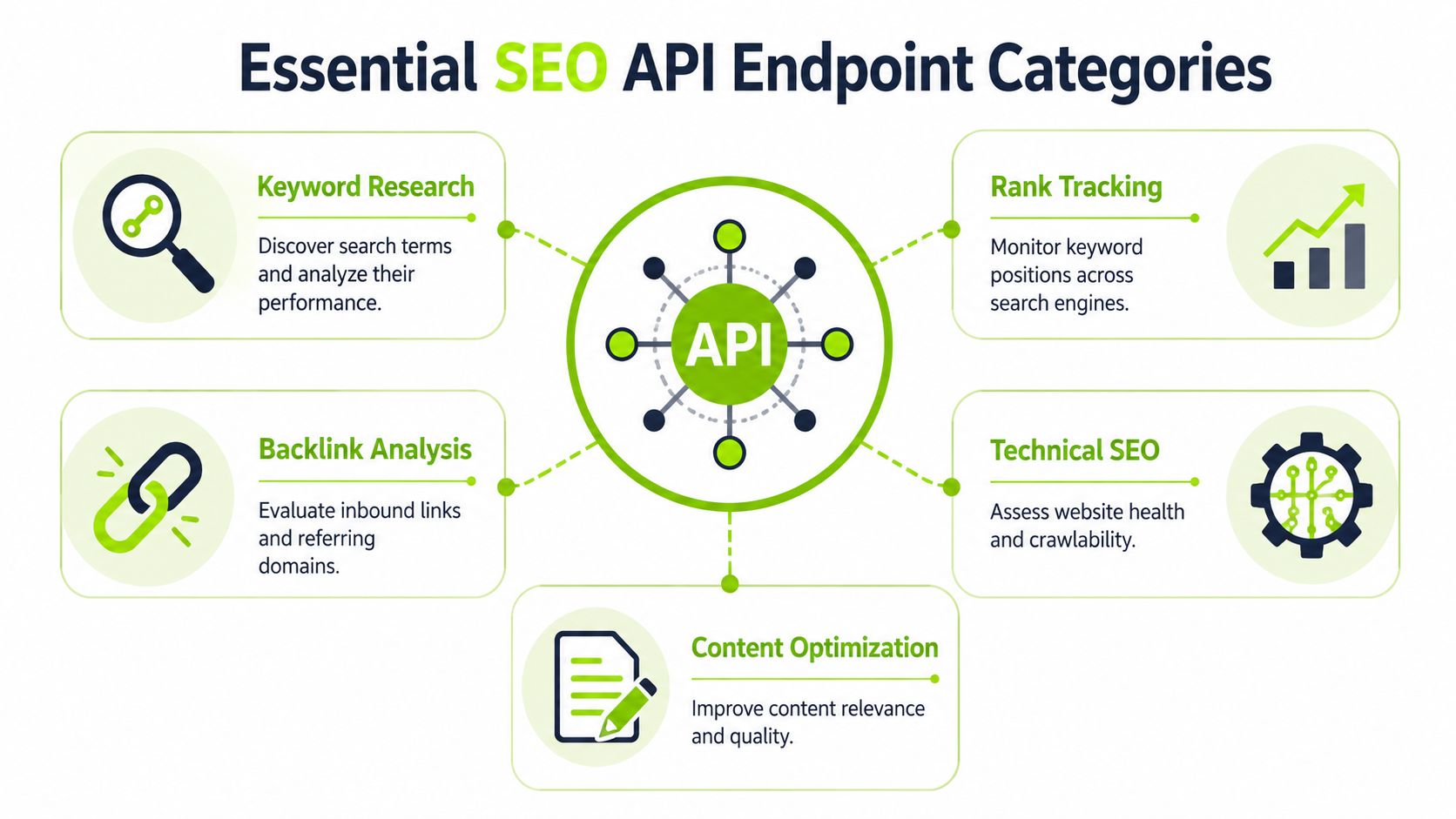 A diagram illustrating five essential categories of SEO API endpoints, including research, tracking, and analysis tools.