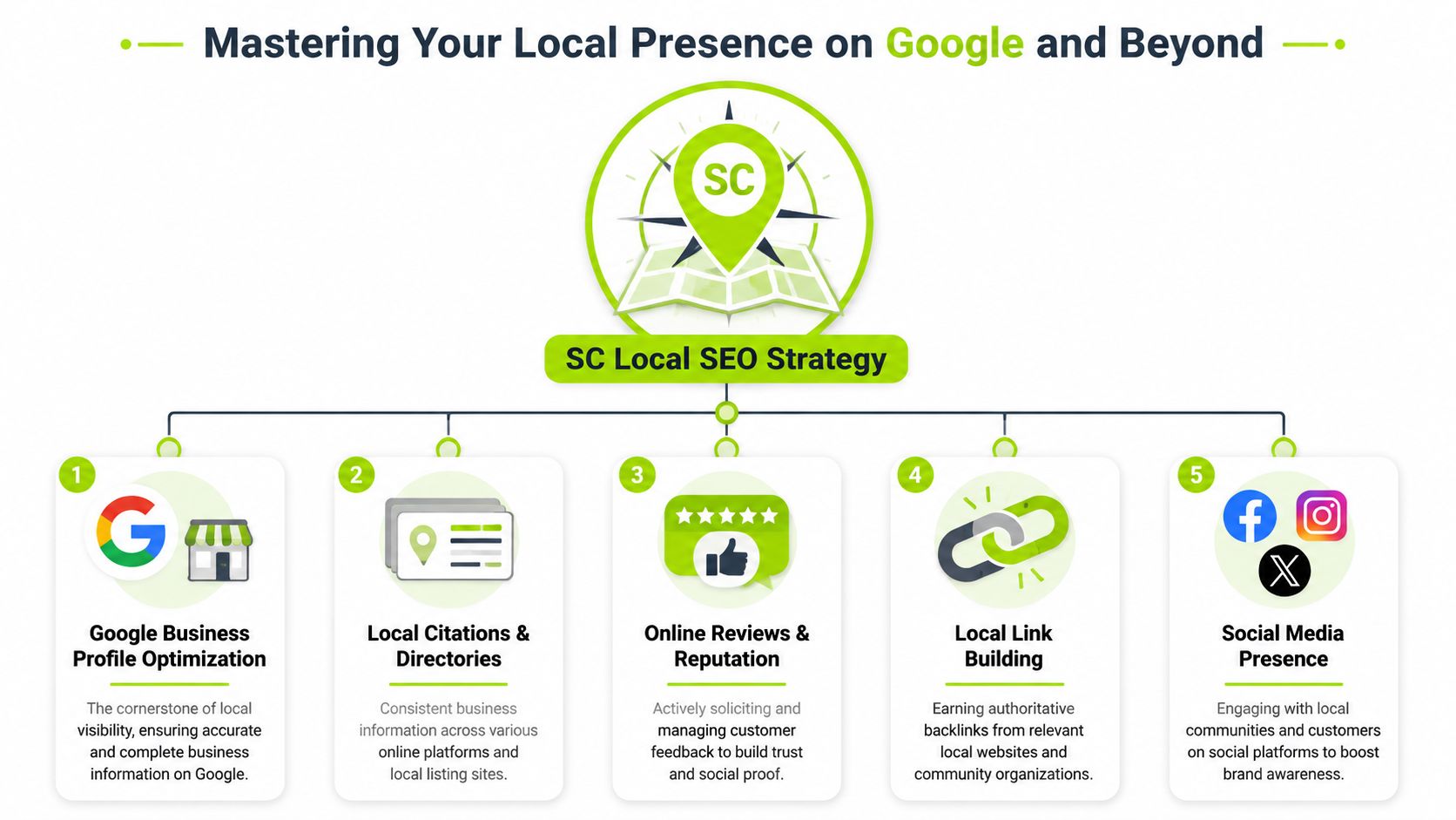 An infographic showing a five-step local SEO strategy for enhancing business visibility on Google and beyond.