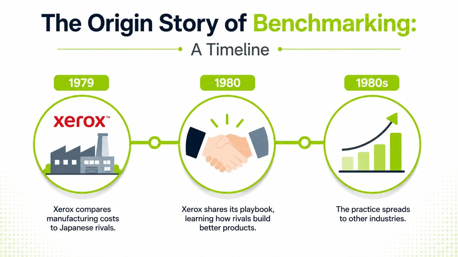 A timeline graphic showing the history of benchmarking starting with Xerox in 1979 and 1980.