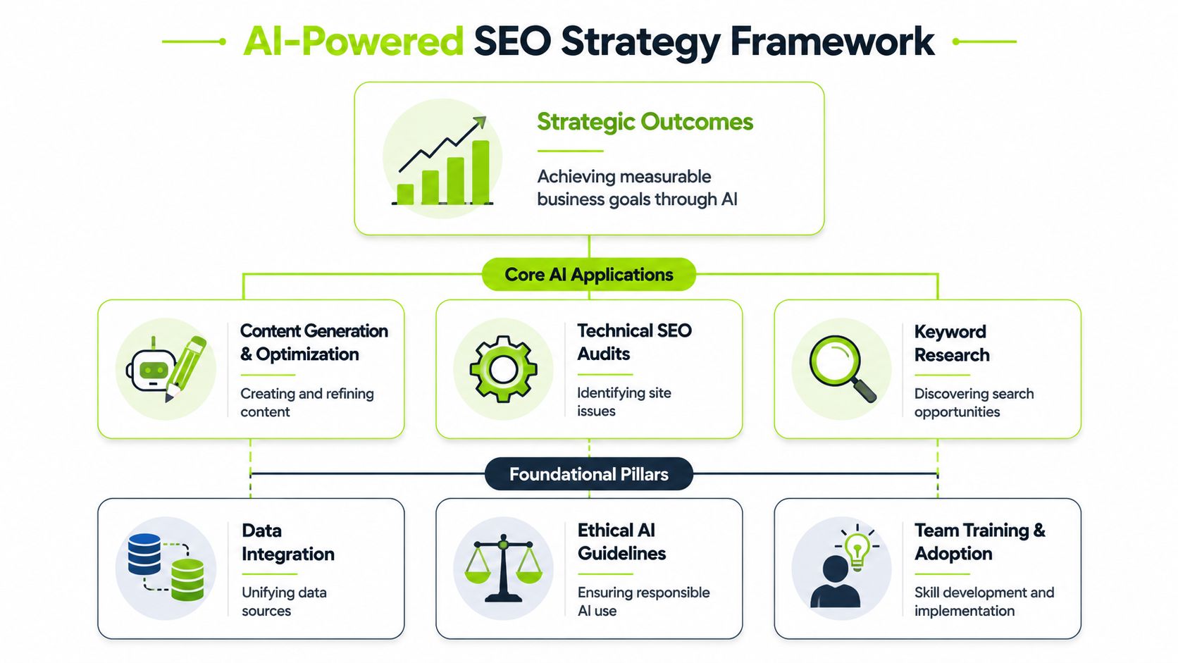 A diagram titled AI-Powered SEO Strategy Framework illustrating strategic outcomes, core AI applications, and foundational pillars.