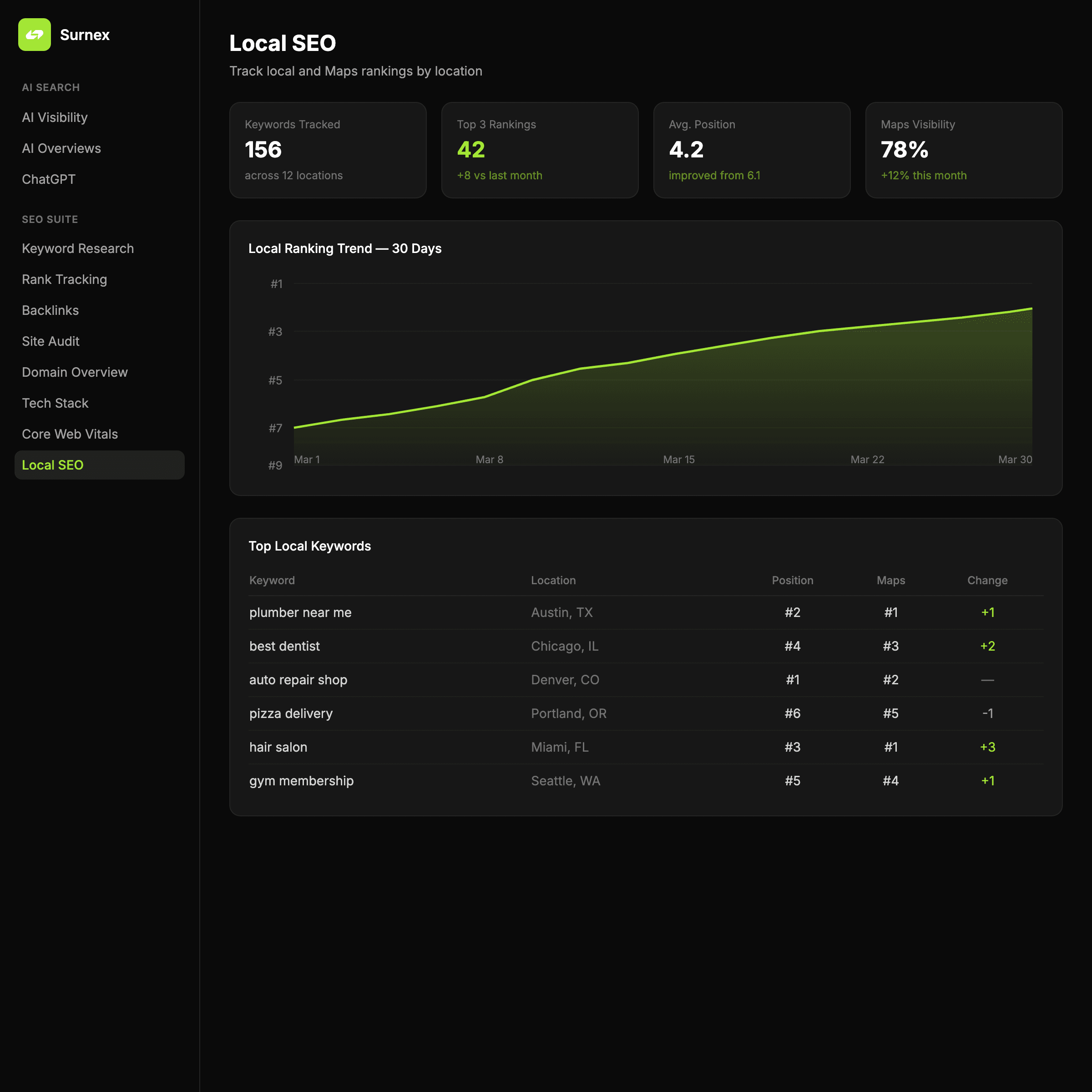Surnex Local SEO dashboard