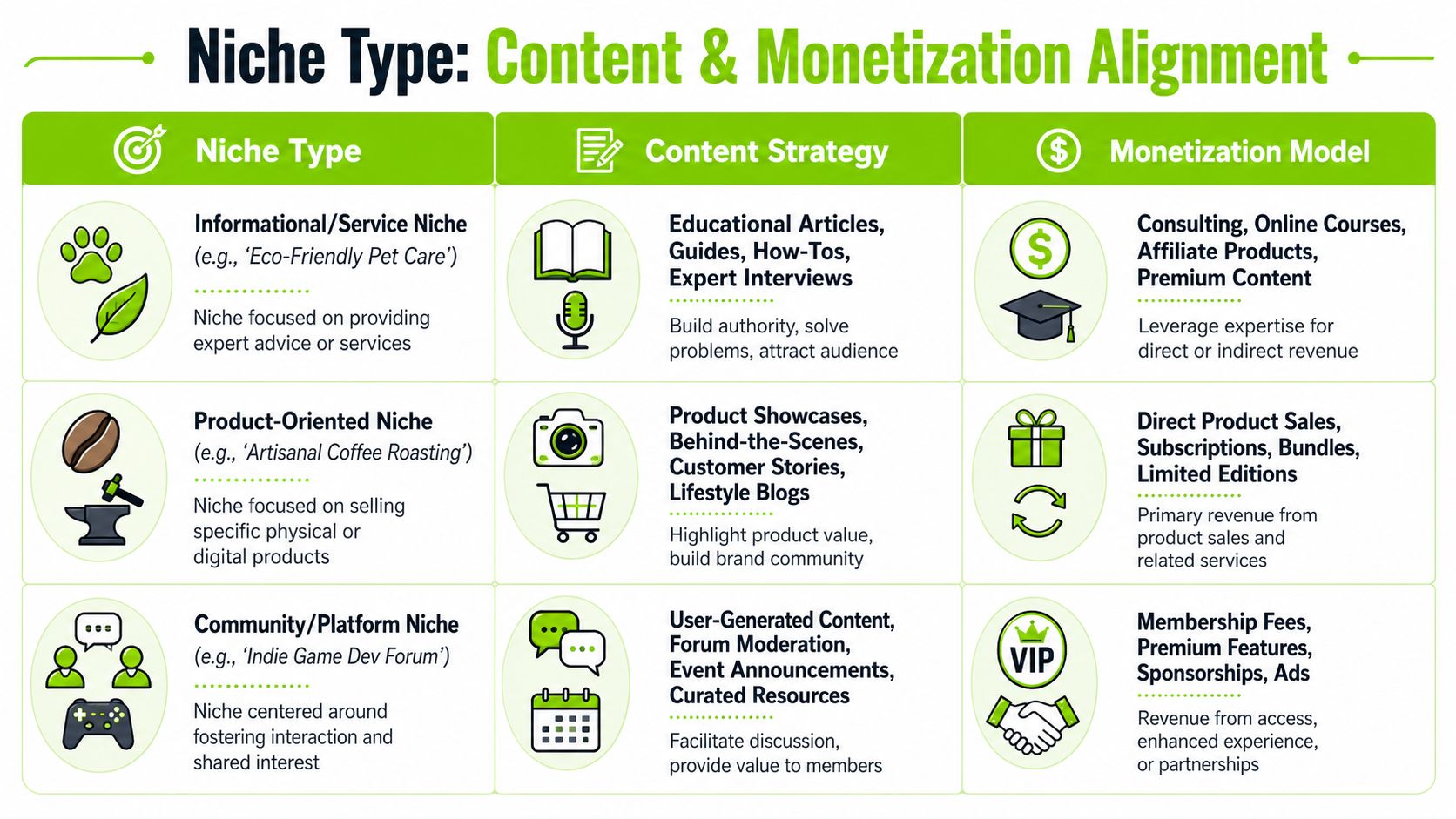 A table outlining different niche types, their respective content strategies, and corresponding monetization models for online businesses.