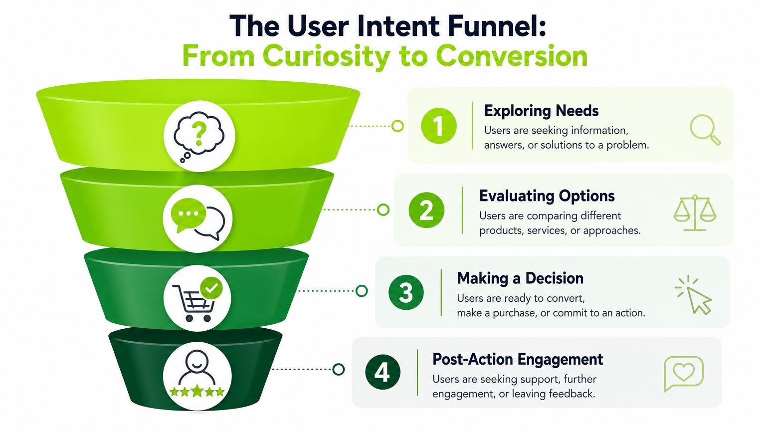 A four-stage user intent funnel infographic visualizing the journey from initial curiosity to final customer conversion.