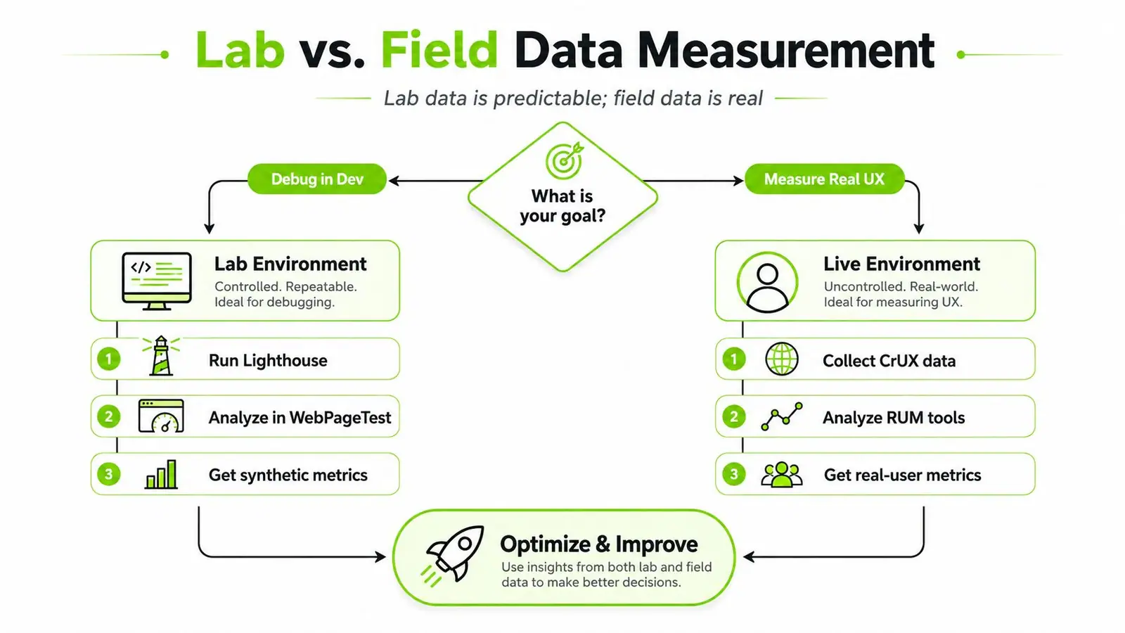 A diagram comparing lab environment debugging methods versus live environment real user experience measurement techniques.