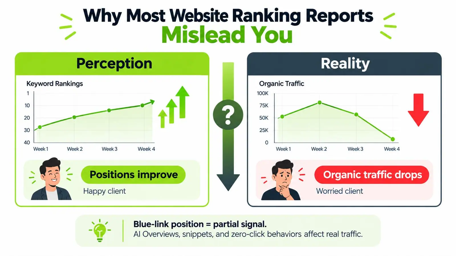 A comparative infographic showing why improving keyword rankings can mislead clients when organic traffic actually drops.