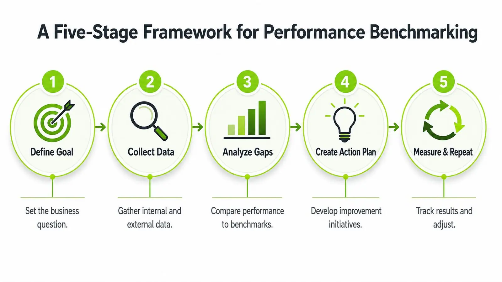An infographic showing a five-stage framework for performance benchmarking, from defining goals to measuring and repeating results.