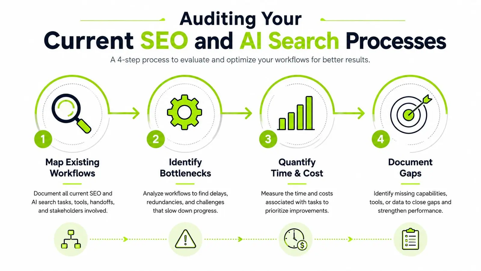 A four-step infographic illustrating a process for auditing and optimizing current SEO and AI search workflows.