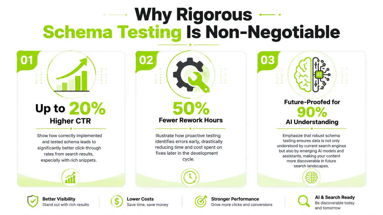 An infographic titled Why Rigorous Schema Testing Is Non-Negotiable, featuring three key benefits for web performance.