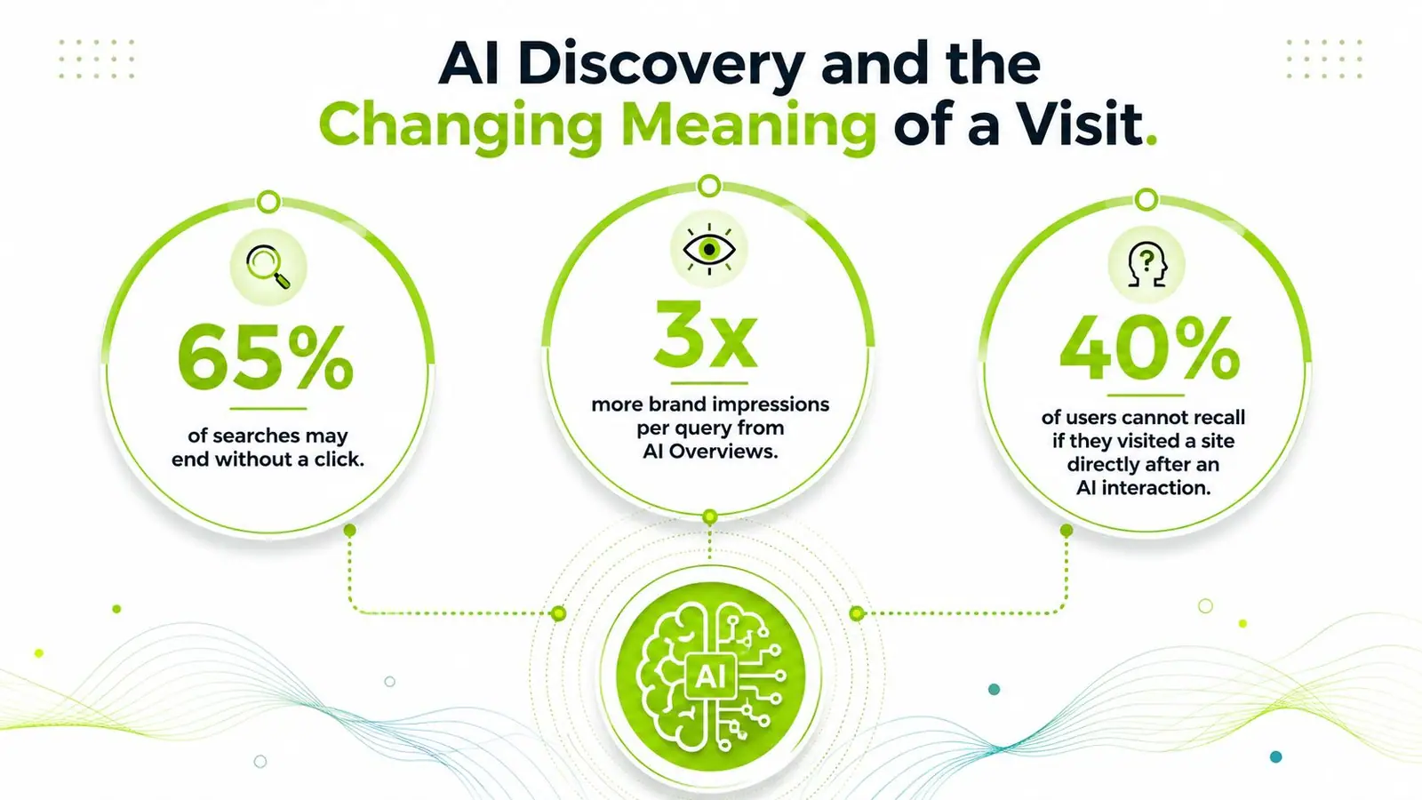 An infographic titled AI Discovery showing how AI affects website traffic and search user behavior patterns.
