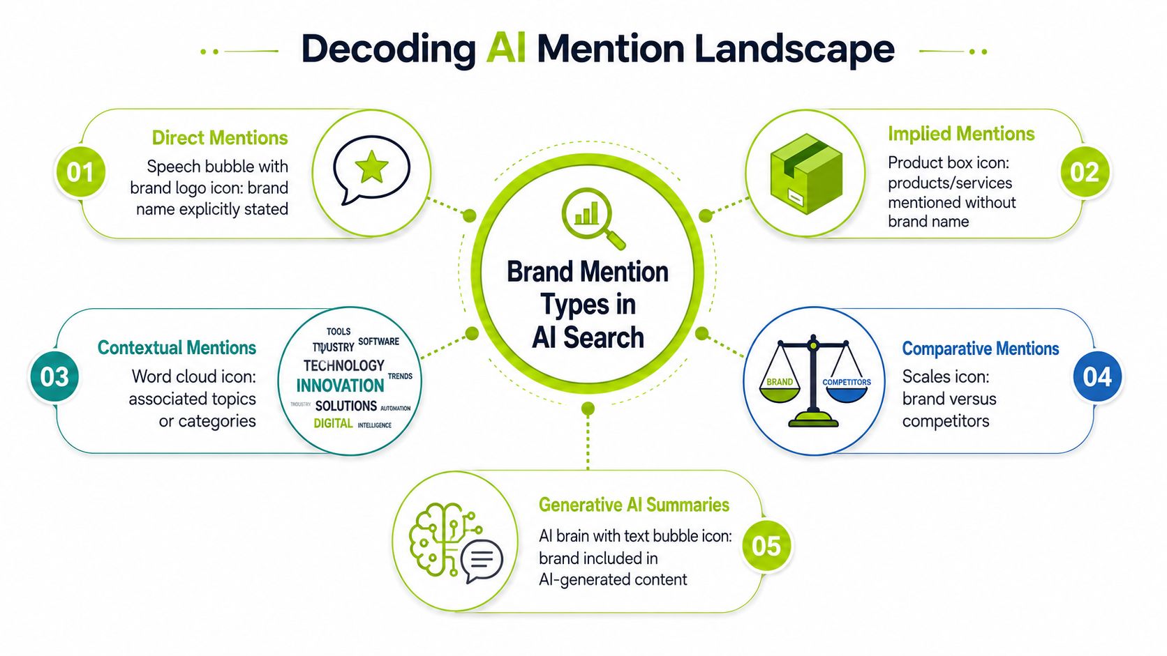 A diagram illustrating five types of brand mentions in AI search, including direct, implied, contextual, comparative, and generative.