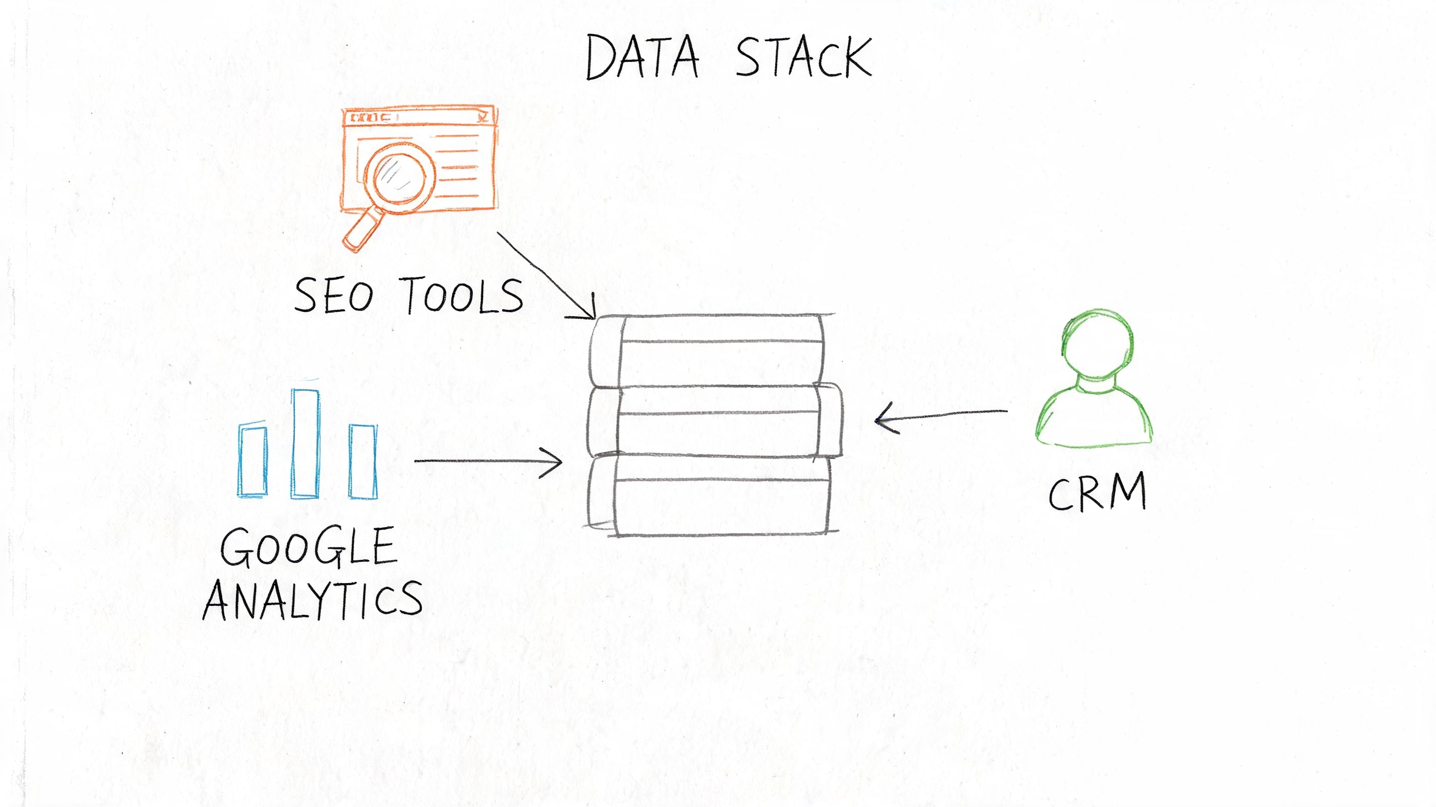 A hand-drawn diagram illustrating a data stack aggregating information from SEO tools, Google Analytics, and a CRM.