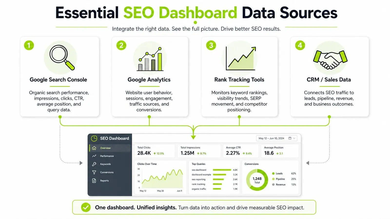 An infographic illustrating how four key data sources integrate into a unified SEO reporting dashboard.