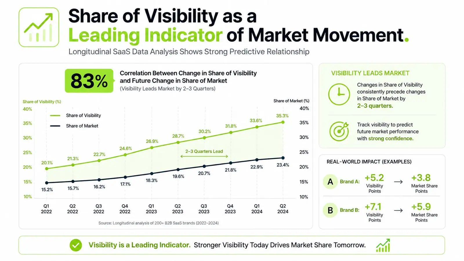A chart showing how share of visibility acts as a leading indicator for future market share growth.