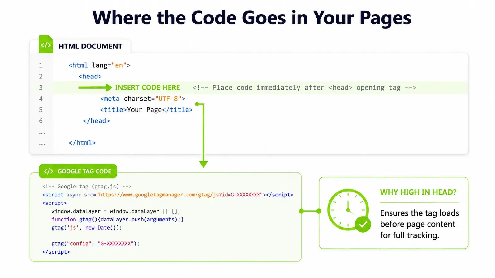 An educational infographic showing where to place the Google Analytics tracking code inside the website HTML head.