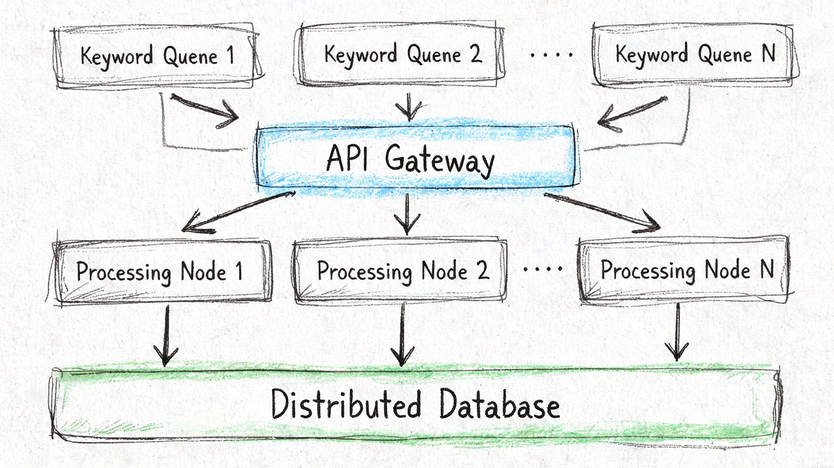 A diagram illustrating a system architecture with keyword queues, an API gateway, processing nodes, and a database.