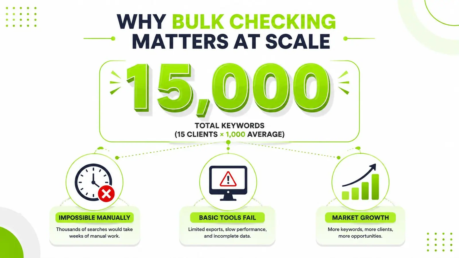 An infographic showing that bulk checking 15,000 keywords helps overcome manual limitations, tool failures, and supports market growth.